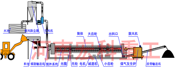 三回程烘干机工作原理